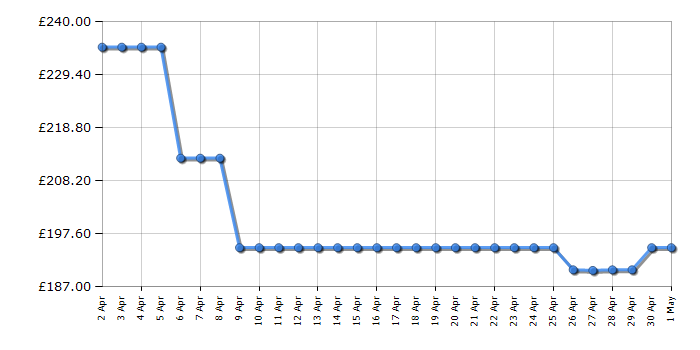 Cheapest price history chart for the Lego Technic 42069 Extreme Adventure