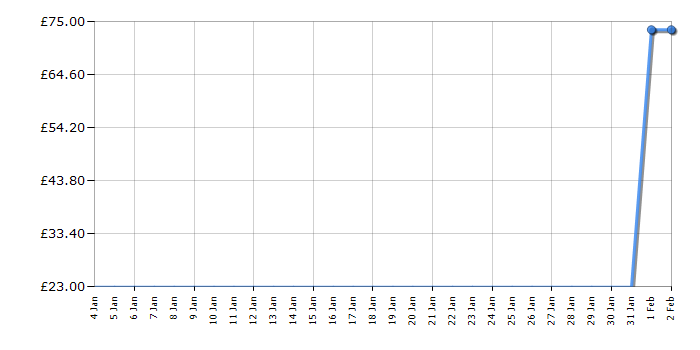 Cheapest price history chart for the Lego Technic 42074 Racing Yacht