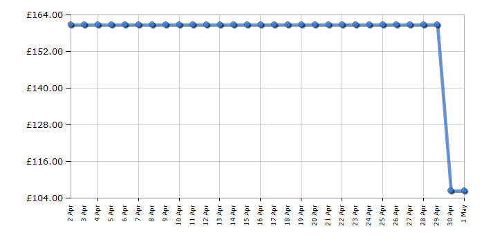 Cheapest price history chart for the Lego Technic 42077 Rally Car