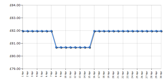 Cheapest price history chart for the Lego Technic 42108 Mobile Crane