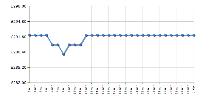 Cheapest price history chart for the Lego Technic 42115 Lamborghini Sian FKP 37