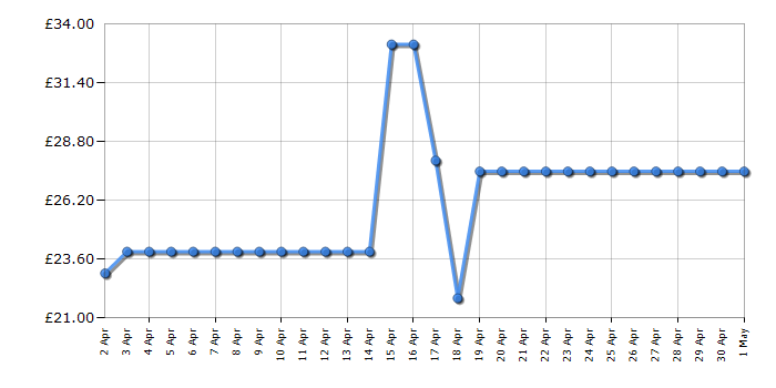 Cheapest price history chart for the Lego Technic 42117 Race Plane