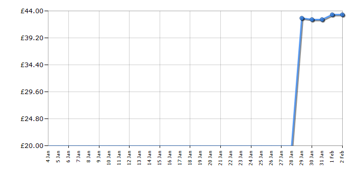 Cheapest price history chart for the Lego Technic 42119 Monster Jam Max-D