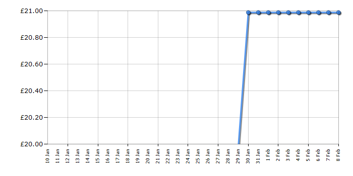 Cheapest price history chart for the Lego Technic 42134 Monster Jam Megalodon