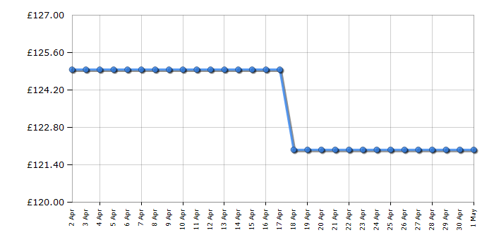 Cheapest price history chart for the Lego Technic 42141 McLaren Formula 1 Race Car