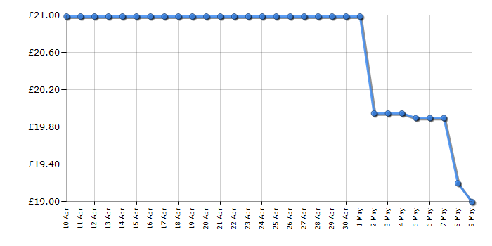 Cheapest price history chart for the Lego Technic 42150 Monster Jam Monster Mutt Dalmatian