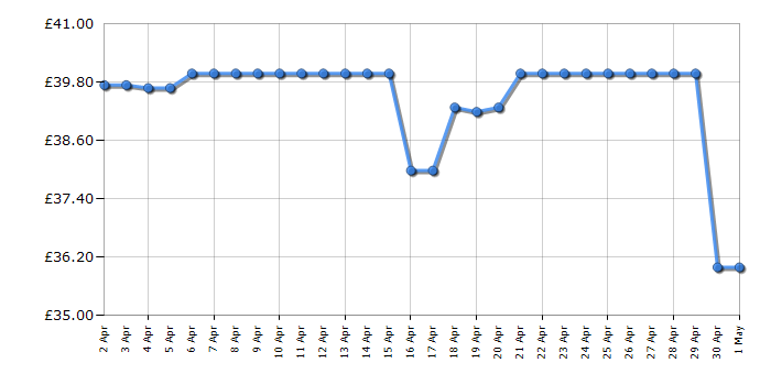 Cheapest price history chart for the Lego Technic 42151 Bugatti Bolide