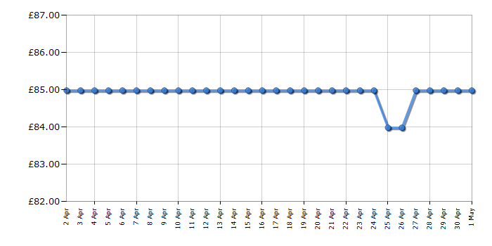 Cheapest price history chart for the Lego Technic 42154 2022 Ford GT