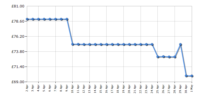 Cheapest price history chart for the Lego Technic 42158 Nasa Mars Rover Perseverance