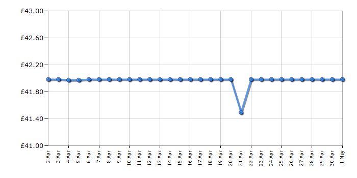 Cheapest price history chart for the Lego Technic 42161 Lamborghini Huracan Tecnica