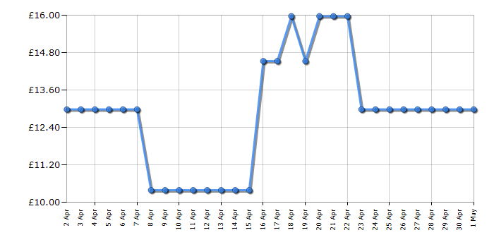 Cheapest price history chart for the Lego Technic 42164 Off-Road Race Buggy