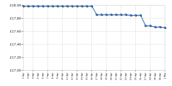 Cheapest price history chart for the Lego Technic 42165 1 Mercedes-AMG F1 W14 E Performance Pull-Back