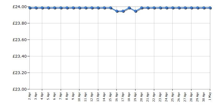 Cheapest price history chart for the Lego Technic 42167 Mack LR Electric Garbage Truck