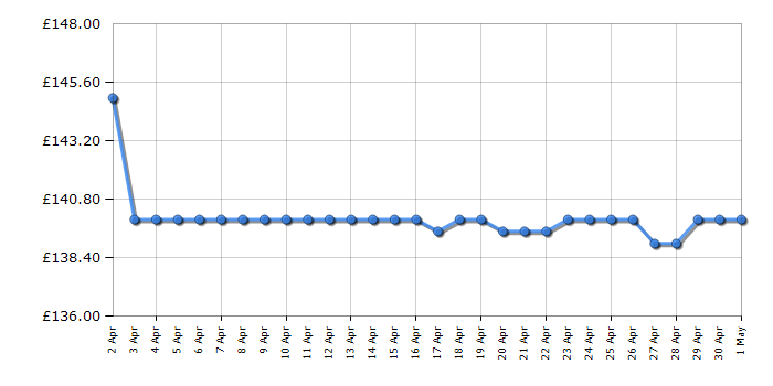 Cheapest price history chart for the Lego Technic 42171 Mercedes-AMG F1 W14 E Performance