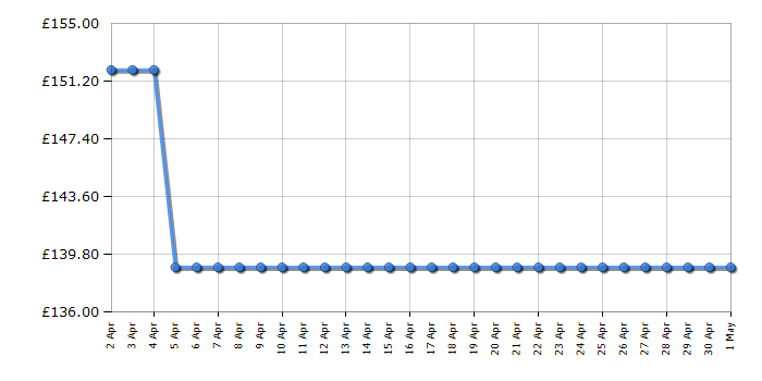 Cheapest price history chart for the Lego Technic 42175 Volvo FMX Truck & EC230 Electric Excavator