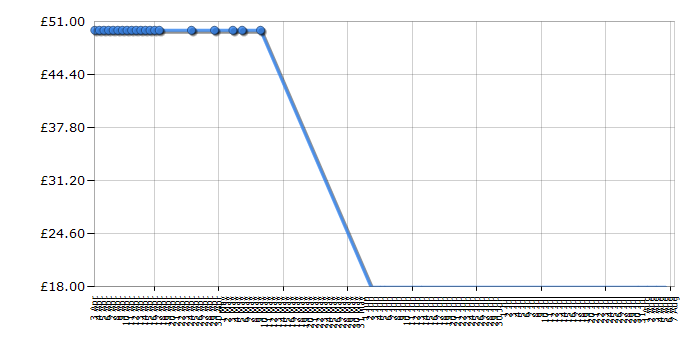 Cheapest price history chart for the Lego Technic 9392 Quad Bike