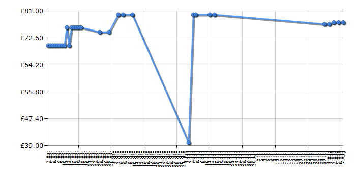 Cheapest price history chart for the Lego Technic 9394 Jet Plane