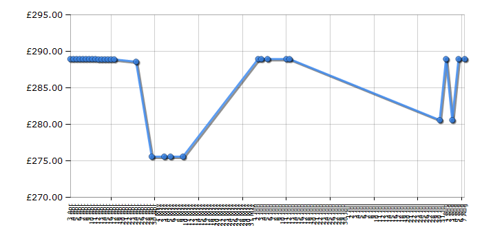 Cheapest price history chart for the Lego Technic 9398 4X4 Crawler