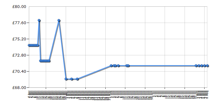 Cheapest price history chart for the Lego The Hobbit 79002 Attack of the Wargs
