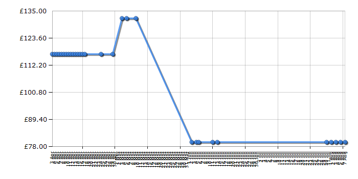 Cheapest price history chart for the Lego The Hobbit 79010 The Goblin King Battle