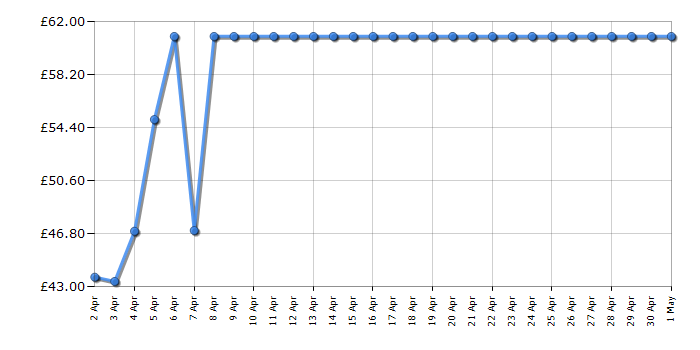 Cheapest price history chart for the Lego The Lego Movie 2 70830 Sweet Mayhem's Systar Starship