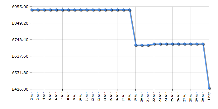 Cheapest price history chart for the Lego The Simpsons 71006 The Simpsons House