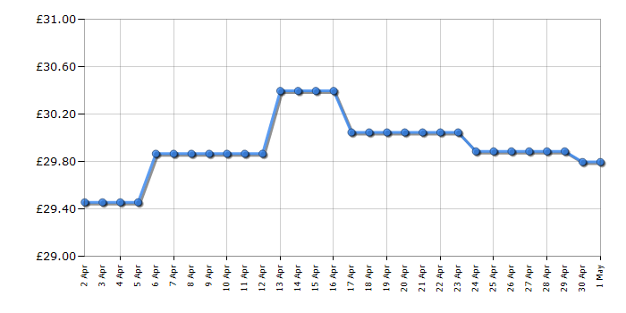 Cheapest price history chart for the Lego Toy Story 4 10767 Duke Caboom's Stunt Show