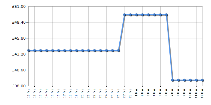 Cheapest price history chart for the Lego Toy Story 4 10771 Carnival Thrill Coaster