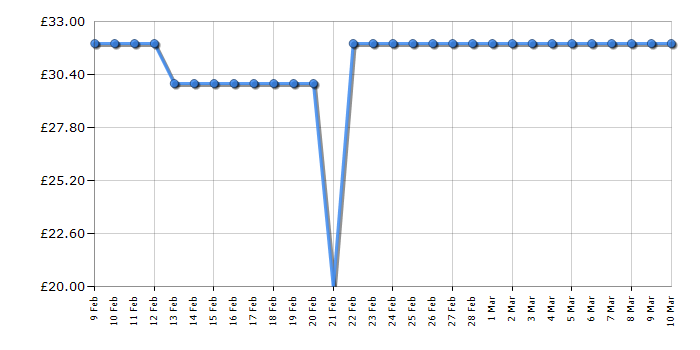 Cheapest price history chart for the Lego Trolls World Tour 41251 Poppy's Pod
