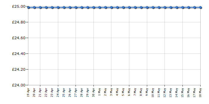 Cheapest price history chart for the Lego Ultra Agents 70162 Infearno Interception