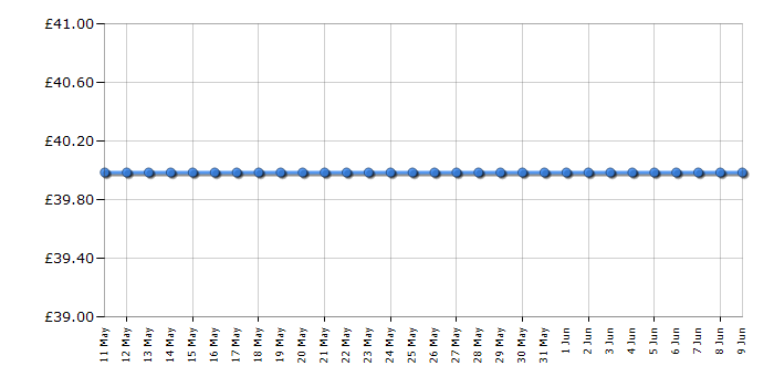 Cheapest price history chart for the Lego Ultra Agents 70169 Agent Stealth Patrol