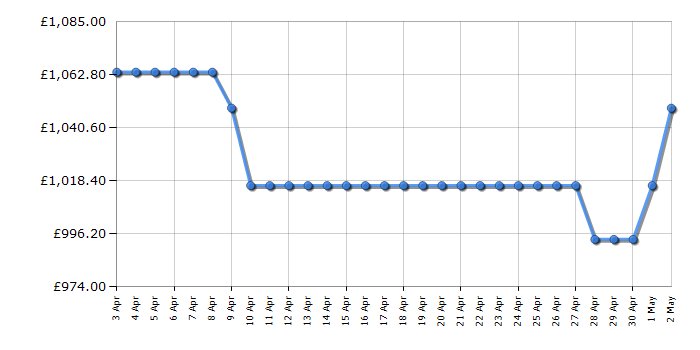 Cheapest price history chart for the Leisure CC100F521C