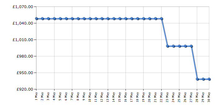 Cheapest price history chart for the Leisure CC100F521K