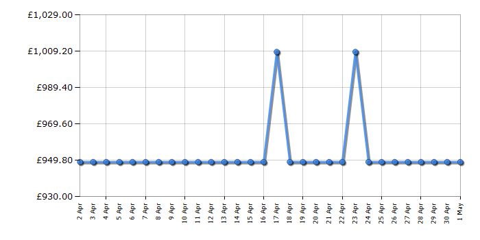 Cheapest price history chart for the Leisure CC90F531K