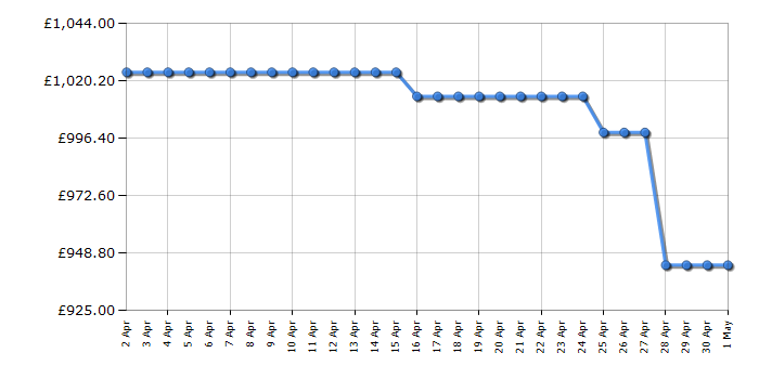 Cheapest price history chart for the Leisure CK100C210K