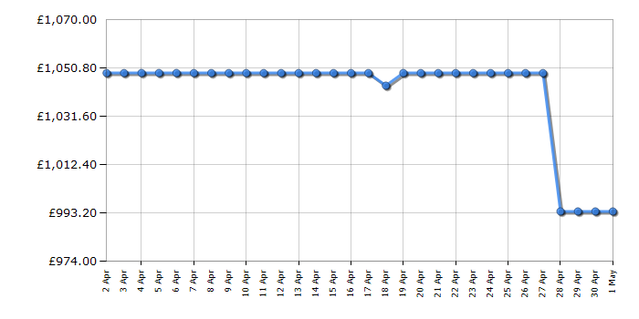 Cheapest price history chart for the Leisure CK100C210S