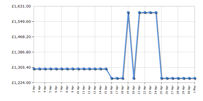 Cheapest price history chart for the Leisure CK100D210K