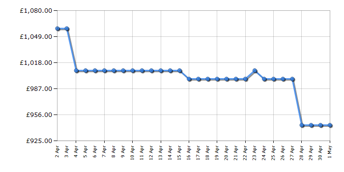 Cheapest price history chart for the Leisure CK100F232K