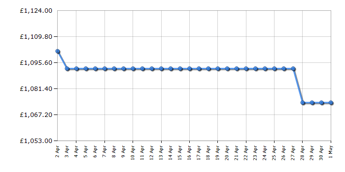 Cheapest price history chart for the Leisure CK100F232T