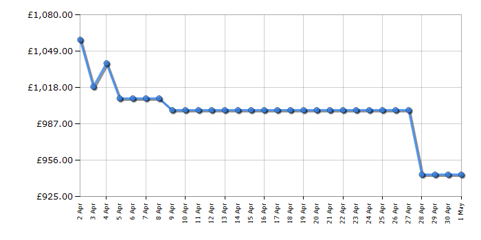 Cheapest price history chart for the Leisure CK100G232C