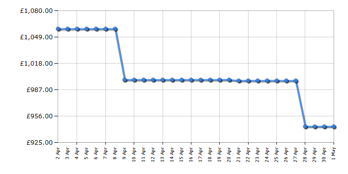 Cheapest price history chart for the Leisure CK100G232K