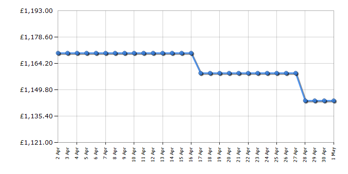 Cheapest price history chart for the Leisure CK110F232C