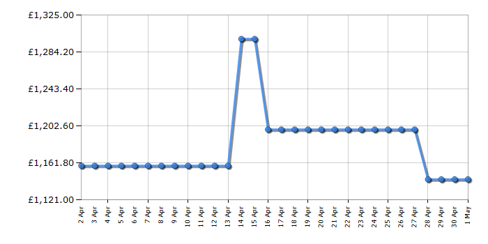 Cheapest price history chart for the Leisure CK110F232K