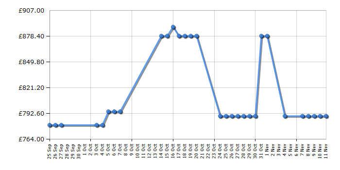 Cheapest price history chart for the Leisure CK90C230C