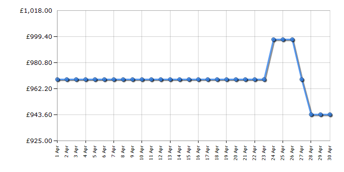 Cheapest price history chart for the Leisure CK90C230T