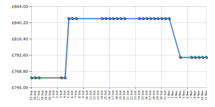 Cheapest price history chart for the Leisure CK90F232B