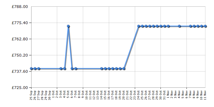 Cheapest price history chart for the Leisure CK90F232C