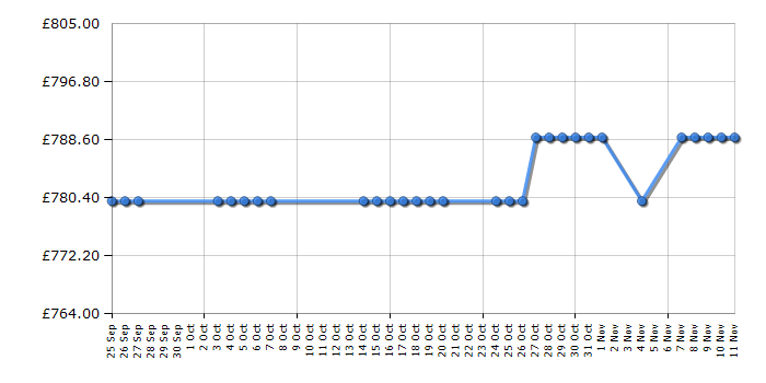 Cheapest price history chart for the Leisure CK90F232R