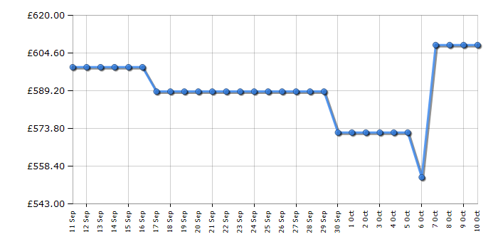 Cheapest price history chart for the Leisure CLB60ECC