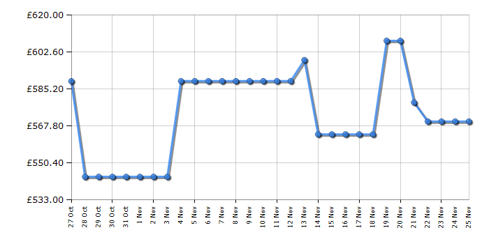 Cheapest price history chart for the Leisure CLB60ECK